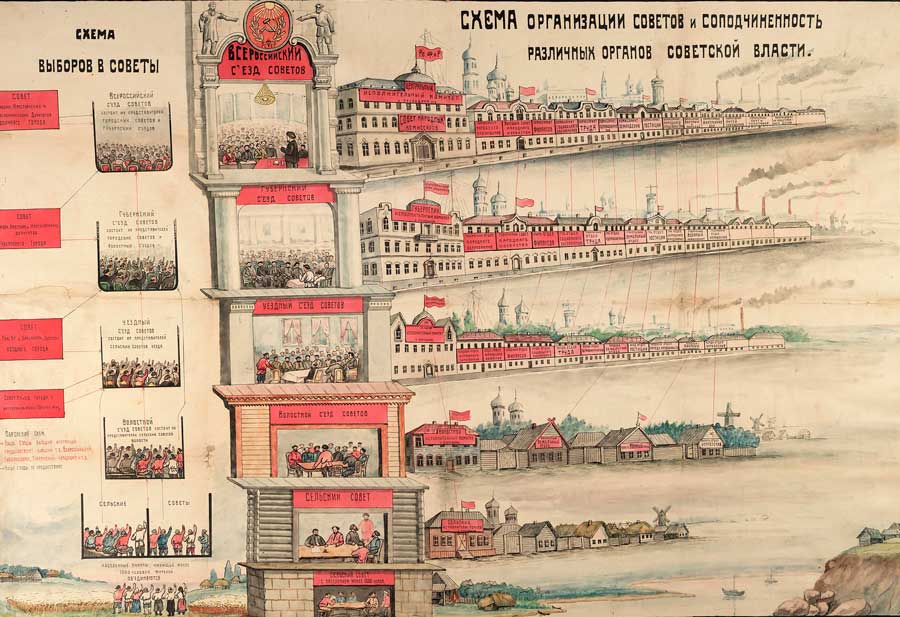 Poster of the ‘Birth of the Soviets and the Different Organs of Soviet Power’, depicting the hierarchical organisation of Soviet Power, c. 1920. LSE Library.
