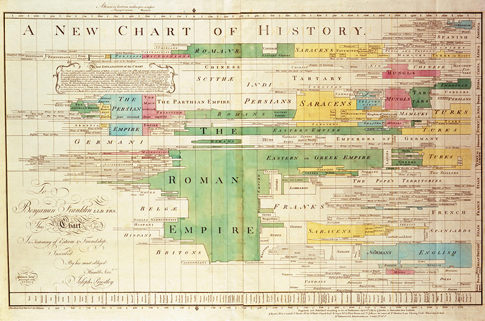 Joseph Priestley’s A New Chart of History, 1769. The Picture Art Collection/Alamy Stock Photo