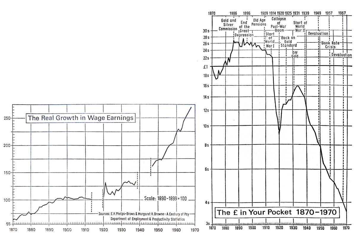 The rate of growth in British earnings between 1870-1970, compared with (right) the purchasing power of the £ sterling during the same period.