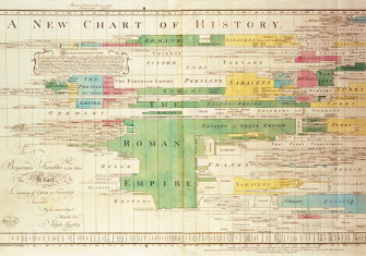 Joseph Priestley’s A New Chart of History, 1769. The Picture Art Collection/Alamy Stock Photo