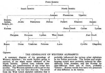 Genealogy of Western Alphabets.jpg