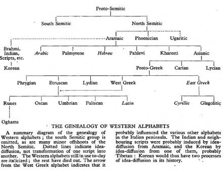 Genealogy of Western Alphabets.jpg